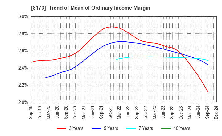 8173 Joshin Denki Co.,Ltd.: Trend of Mean of Ordinary Income Margin