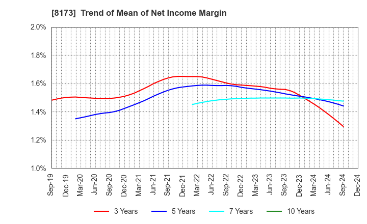 8173 Joshin Denki Co.,Ltd.: Trend of Mean of Net Income Margin