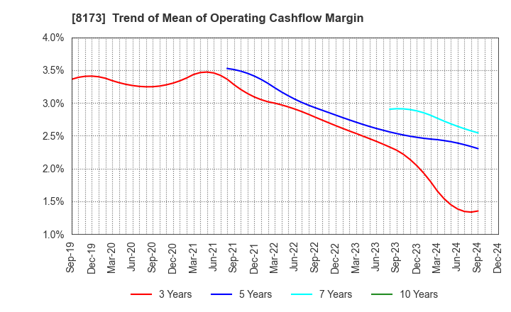 8173 Joshin Denki Co.,Ltd.: Trend of Mean of Operating Cashflow Margin