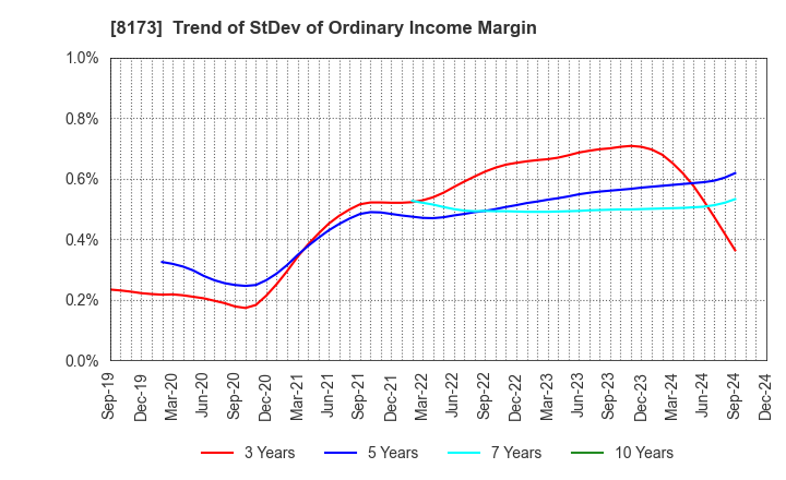 8173 Joshin Denki Co.,Ltd.: Trend of StDev of Ordinary Income Margin