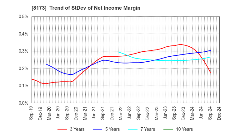 8173 Joshin Denki Co.,Ltd.: Trend of StDev of Net Income Margin