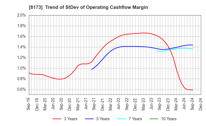 8173 Joshin Denki Co.,Ltd.: Trend of StDev of Operating Cashflow Margin