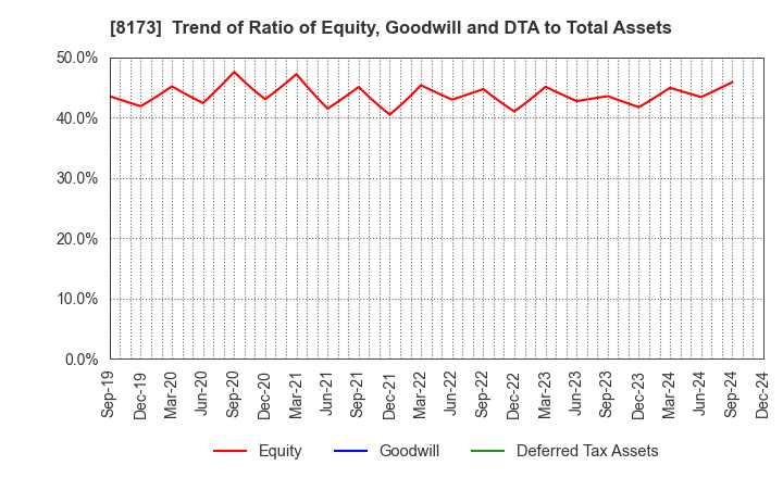 8173 Joshin Denki Co.,Ltd.: Trend of Ratio of Equity, Goodwill and DTA to Total Assets