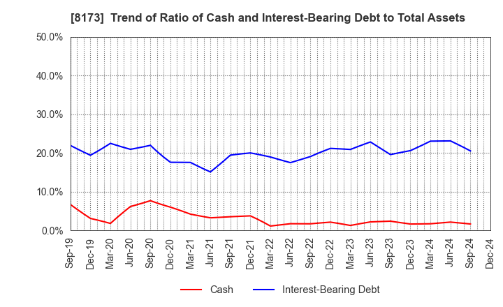 8173 Joshin Denki Co.,Ltd.: Trend of Ratio of Cash and Interest-Bearing Debt to Total Assets