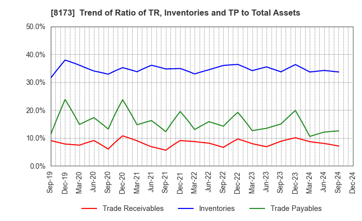 8173 Joshin Denki Co.,Ltd.: Trend of Ratio of TR, Inventories and TP to Total Assets