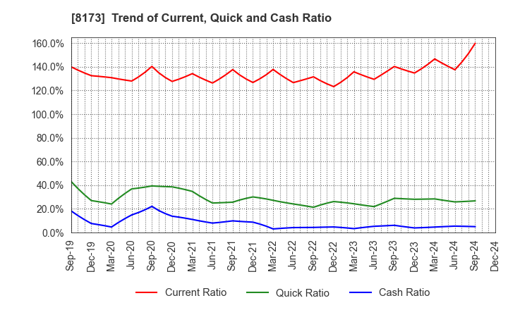 8173 Joshin Denki Co.,Ltd.: Trend of Current, Quick and Cash Ratio