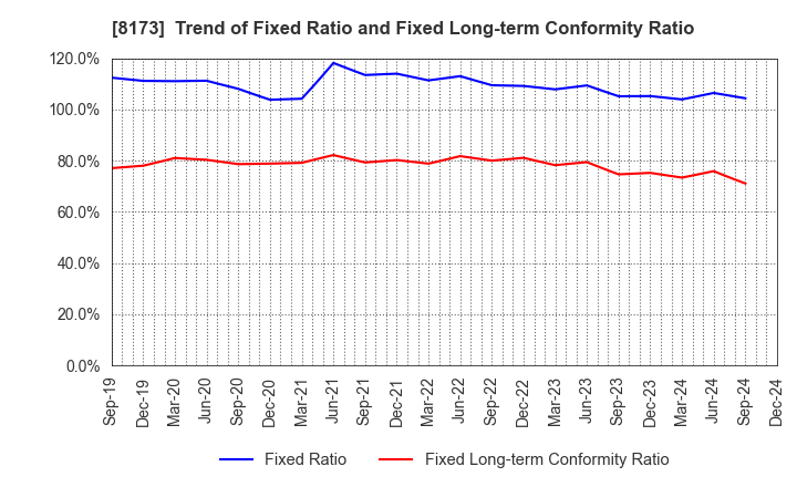 8173 Joshin Denki Co.,Ltd.: Trend of Fixed Ratio and Fixed Long-term Conformity Ratio