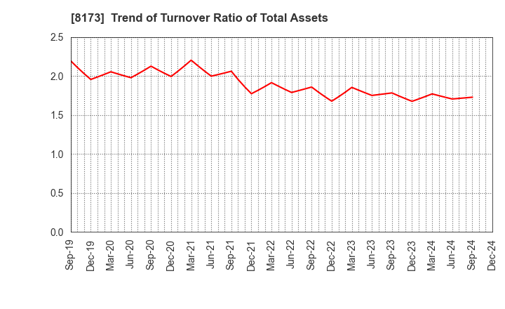 8173 Joshin Denki Co.,Ltd.: Trend of Turnover Ratio of Total Assets