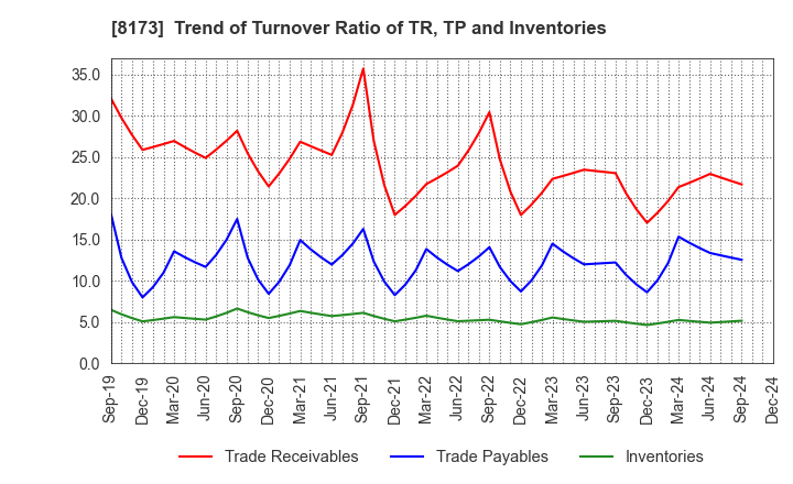 8173 Joshin Denki Co.,Ltd.: Trend of Turnover Ratio of TR, TP and Inventories