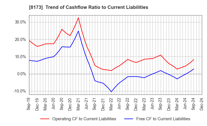 8173 Joshin Denki Co.,Ltd.: Trend of Cashflow Ratio to Current Liabilities