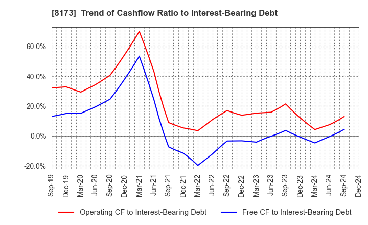 8173 Joshin Denki Co.,Ltd.: Trend of Cashflow Ratio to Interest-Bearing Debt