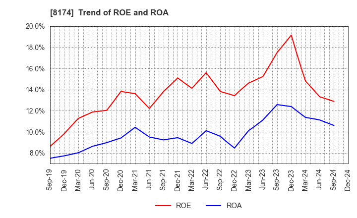 8174 NIPPON GAS CO.,LTD.: Trend of ROE and ROA