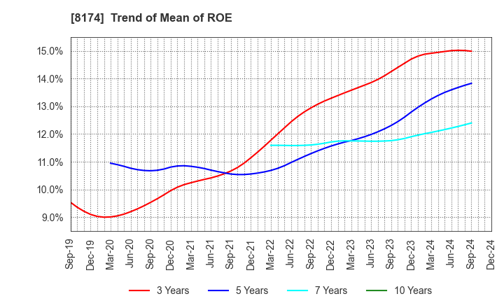 8174 NIPPON GAS CO.,LTD.: Trend of Mean of ROE