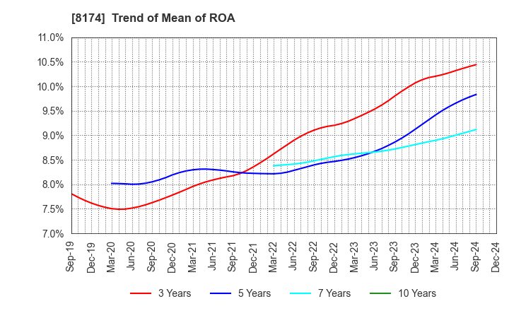 8174 NIPPON GAS CO.,LTD.: Trend of Mean of ROA