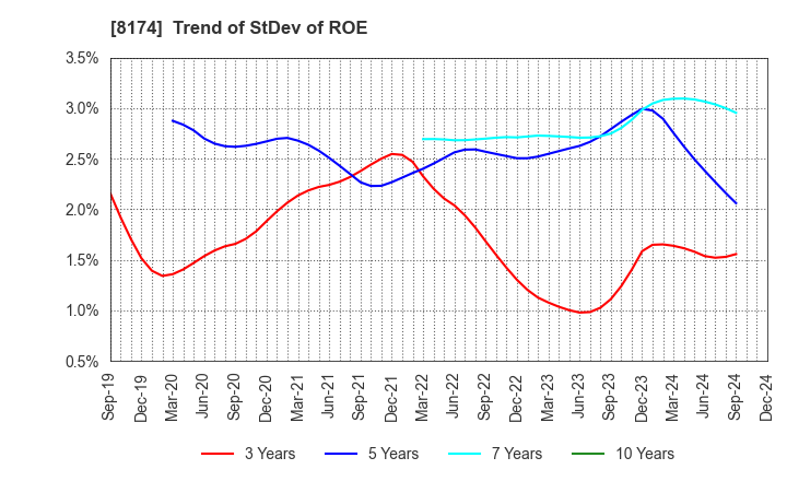 8174 NIPPON GAS CO.,LTD.: Trend of StDev of ROE