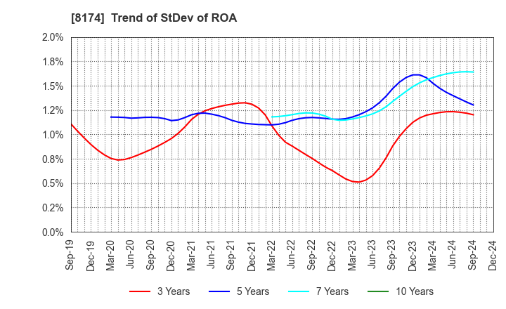 8174 NIPPON GAS CO.,LTD.: Trend of StDev of ROA