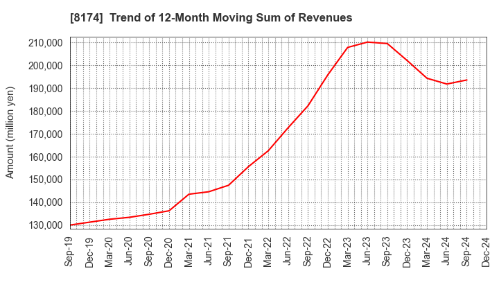 8174 NIPPON GAS CO.,LTD.: Trend of 12-Month Moving Sum of Revenues