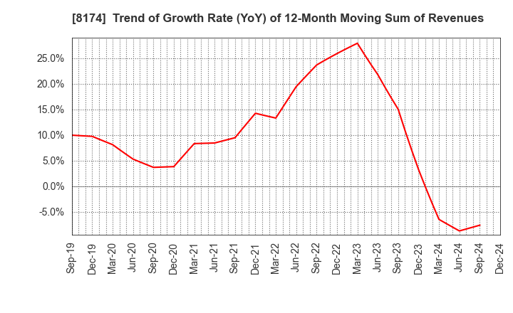 8174 NIPPON GAS CO.,LTD.: Trend of Growth Rate (YoY) of 12-Month Moving Sum of Revenues