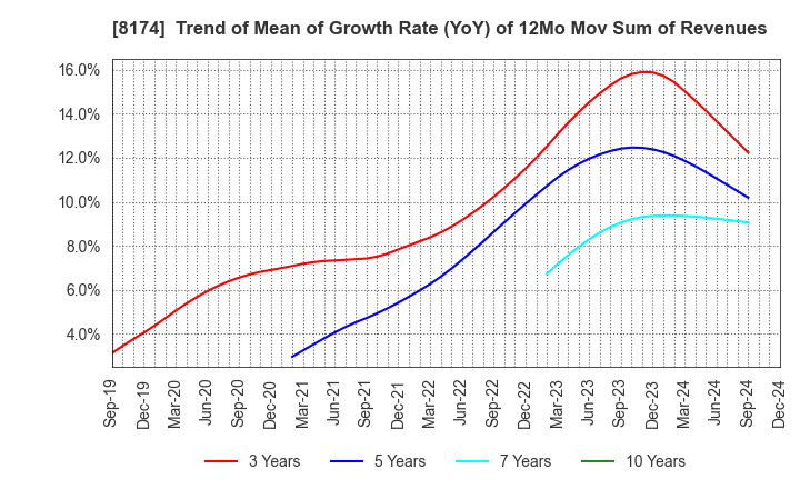 8174 NIPPON GAS CO.,LTD.: Trend of Mean of Growth Rate (YoY) of 12Mo Mov Sum of Revenues