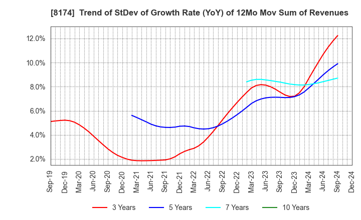 8174 NIPPON GAS CO.,LTD.: Trend of StDev of Growth Rate (YoY) of 12Mo Mov Sum of Revenues