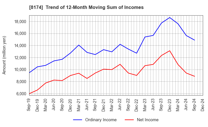 8174 NIPPON GAS CO.,LTD.: Trend of 12-Month Moving Sum of Incomes