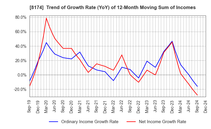 8174 NIPPON GAS CO.,LTD.: Trend of Growth Rate (YoY) of 12-Month Moving Sum of Incomes