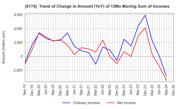 8174 NIPPON GAS CO.,LTD.: Trend of Change in Amount (YoY) of 12Mo Moving Sum of Incomes