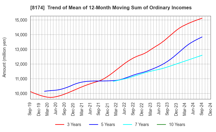 8174 NIPPON GAS CO.,LTD.: Trend of Mean of 12-Month Moving Sum of Ordinary Incomes