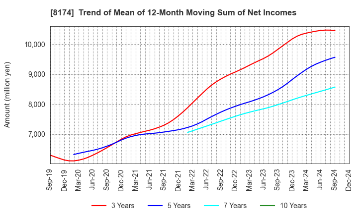 8174 NIPPON GAS CO.,LTD.: Trend of Mean of 12-Month Moving Sum of Net Incomes