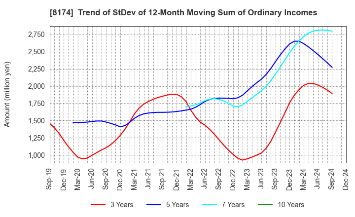 8174 NIPPON GAS CO.,LTD.: Trend of StDev of 12-Month Moving Sum of Ordinary Incomes