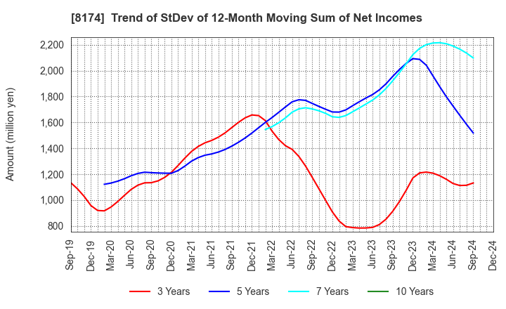 8174 NIPPON GAS CO.,LTD.: Trend of StDev of 12-Month Moving Sum of Net Incomes