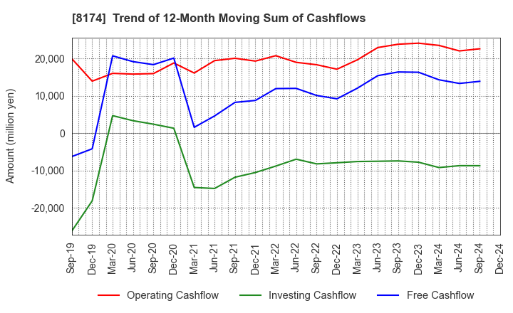 8174 NIPPON GAS CO.,LTD.: Trend of 12-Month Moving Sum of Cashflows