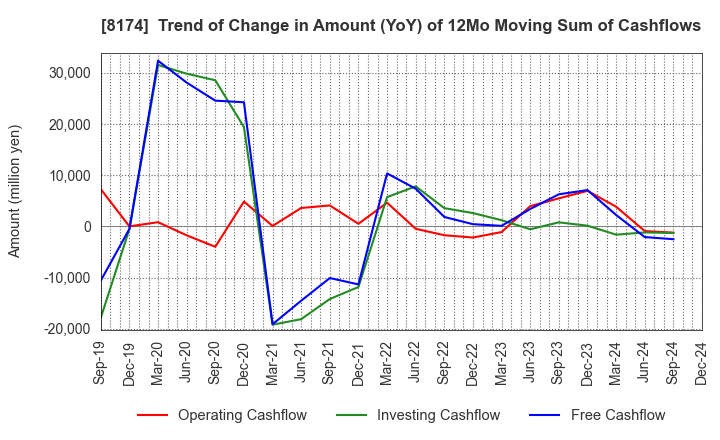 8174 NIPPON GAS CO.,LTD.: Trend of Change in Amount (YoY) of 12Mo Moving Sum of Cashflows