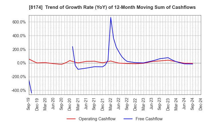 8174 NIPPON GAS CO.,LTD.: Trend of Growth Rate (YoY) of 12-Month Moving Sum of Cashflows