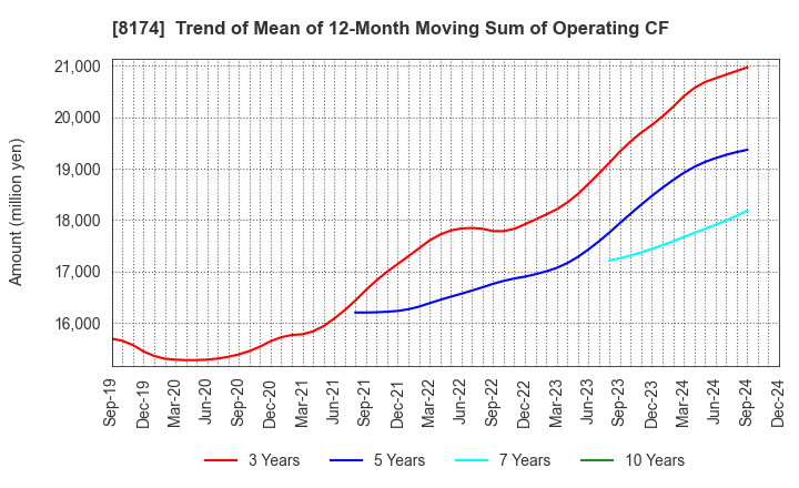 8174 NIPPON GAS CO.,LTD.: Trend of Mean of 12-Month Moving Sum of Operating CF