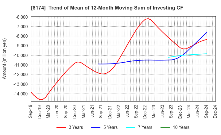 8174 NIPPON GAS CO.,LTD.: Trend of Mean of 12-Month Moving Sum of Investing CF