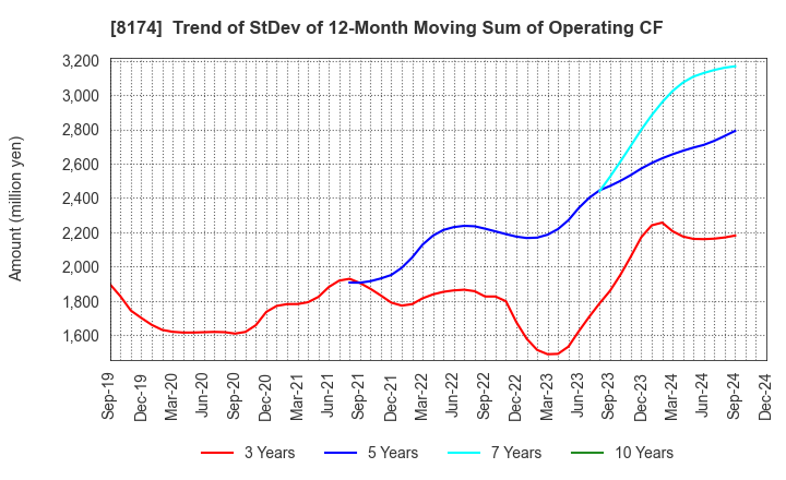 8174 NIPPON GAS CO.,LTD.: Trend of StDev of 12-Month Moving Sum of Operating CF