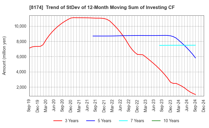 8174 NIPPON GAS CO.,LTD.: Trend of StDev of 12-Month Moving Sum of Investing CF