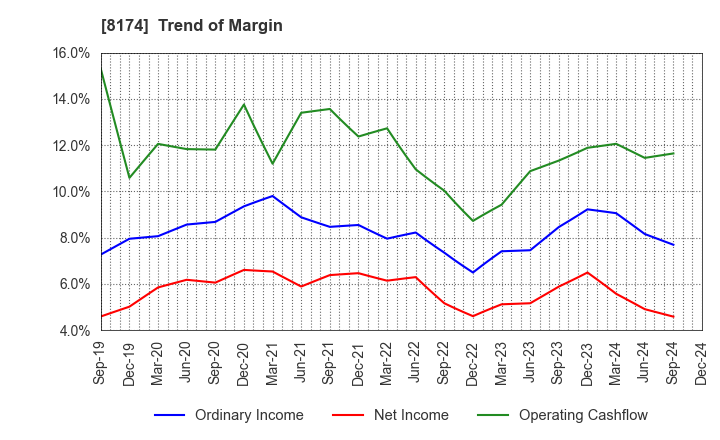 8174 NIPPON GAS CO.,LTD.: Trend of Margin