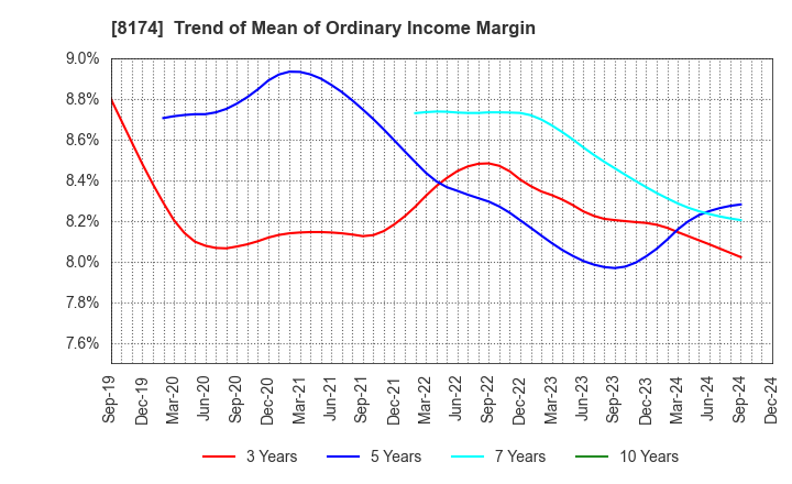 8174 NIPPON GAS CO.,LTD.: Trend of Mean of Ordinary Income Margin