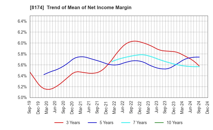 8174 NIPPON GAS CO.,LTD.: Trend of Mean of Net Income Margin