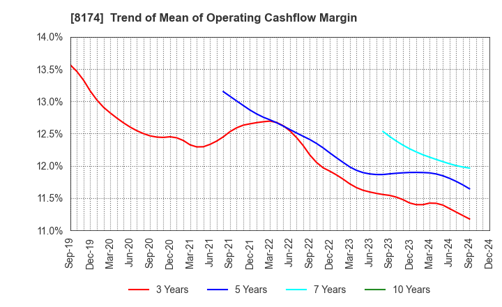 8174 NIPPON GAS CO.,LTD.: Trend of Mean of Operating Cashflow Margin