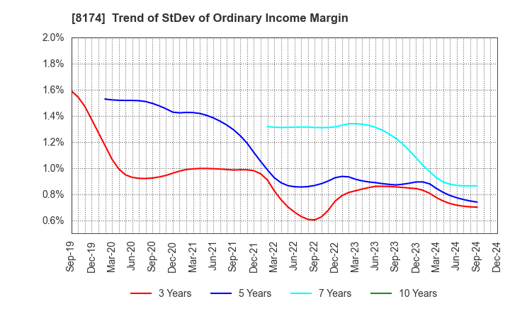 8174 NIPPON GAS CO.,LTD.: Trend of StDev of Ordinary Income Margin