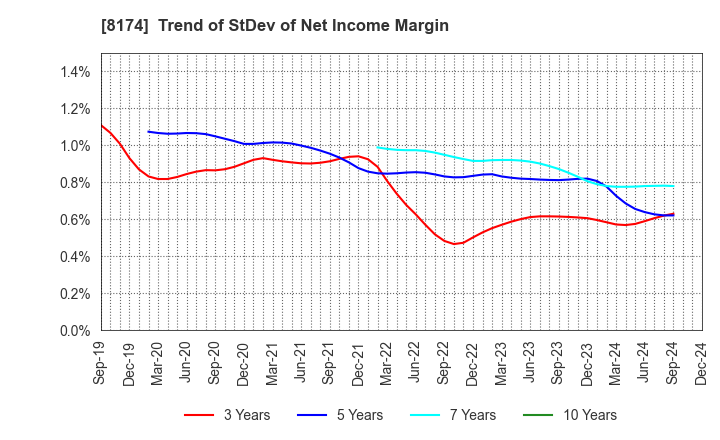 8174 NIPPON GAS CO.,LTD.: Trend of StDev of Net Income Margin