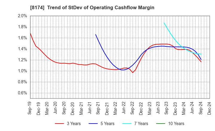 8174 NIPPON GAS CO.,LTD.: Trend of StDev of Operating Cashflow Margin