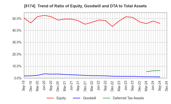 8174 NIPPON GAS CO.,LTD.: Trend of Ratio of Equity, Goodwill and DTA to Total Assets