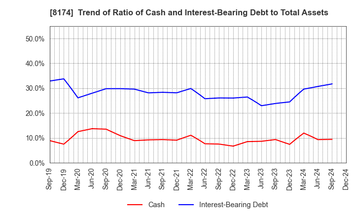 8174 NIPPON GAS CO.,LTD.: Trend of Ratio of Cash and Interest-Bearing Debt to Total Assets