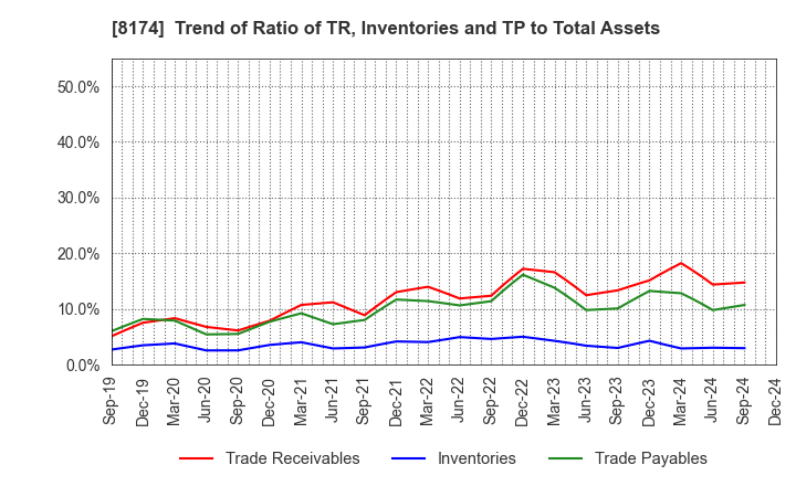 8174 NIPPON GAS CO.,LTD.: Trend of Ratio of TR, Inventories and TP to Total Assets