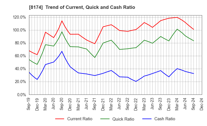 8174 NIPPON GAS CO.,LTD.: Trend of Current, Quick and Cash Ratio