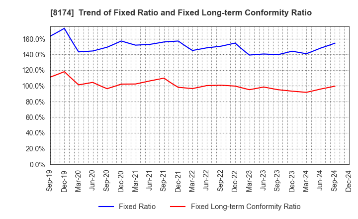 8174 NIPPON GAS CO.,LTD.: Trend of Fixed Ratio and Fixed Long-term Conformity Ratio